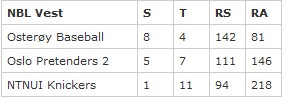 NBL West Standings