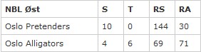 NLB East Standings