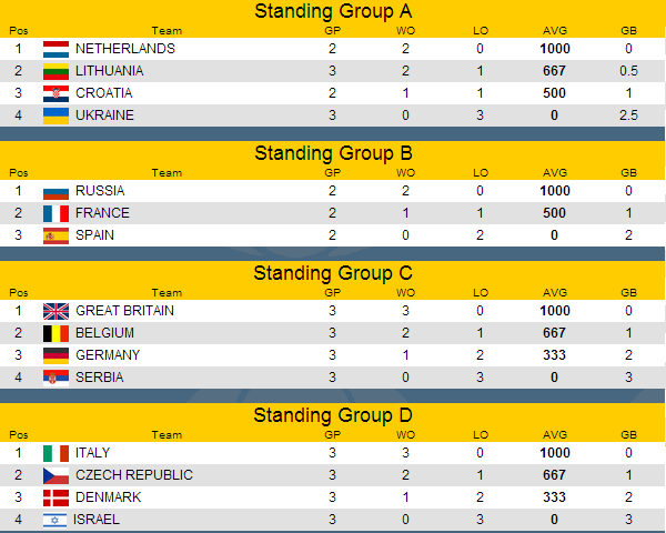 Standings Group Phase