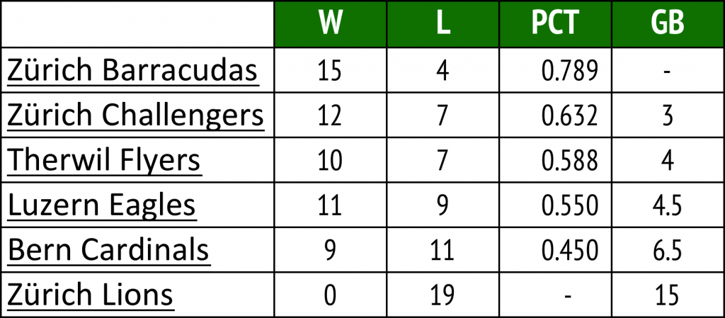 Swiss Standings