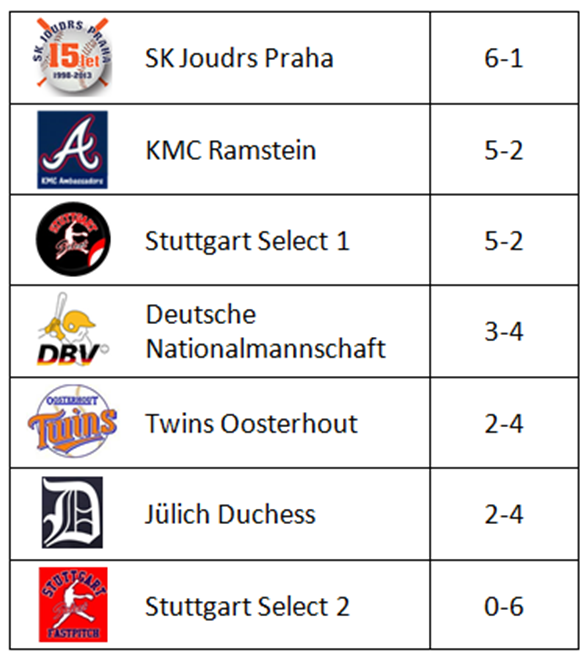 Final Standings U16