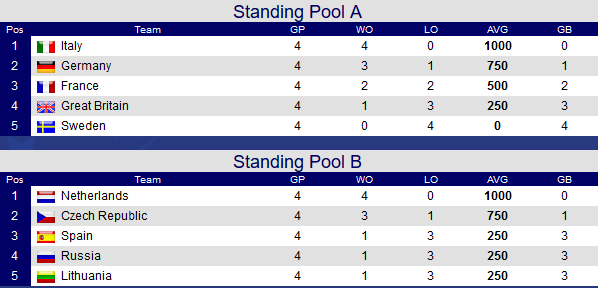 Final Standings 1st Round U18