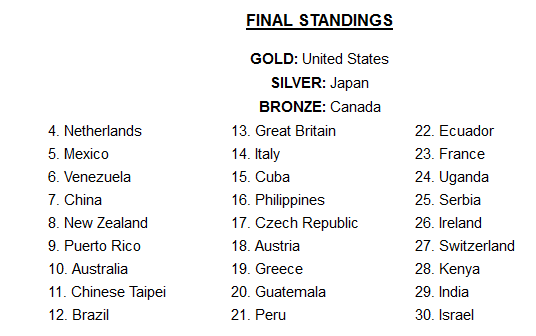 Final Standings Softball Worlds