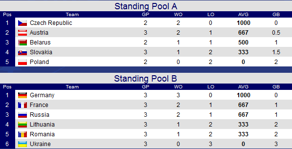 Standings after Day 3