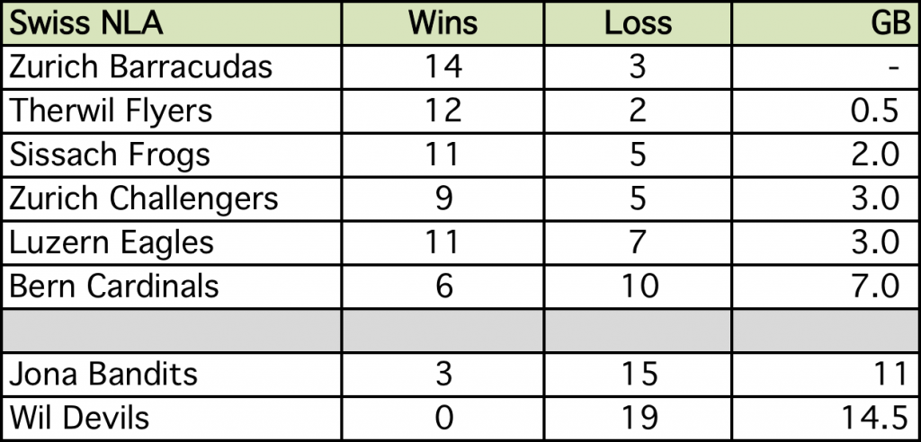 standings swiss nla