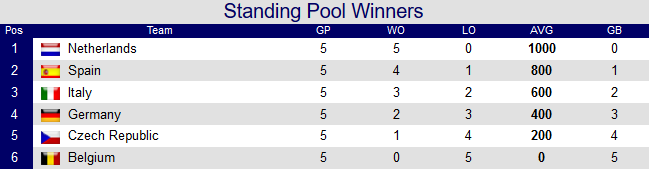 standings-winners-round-robin