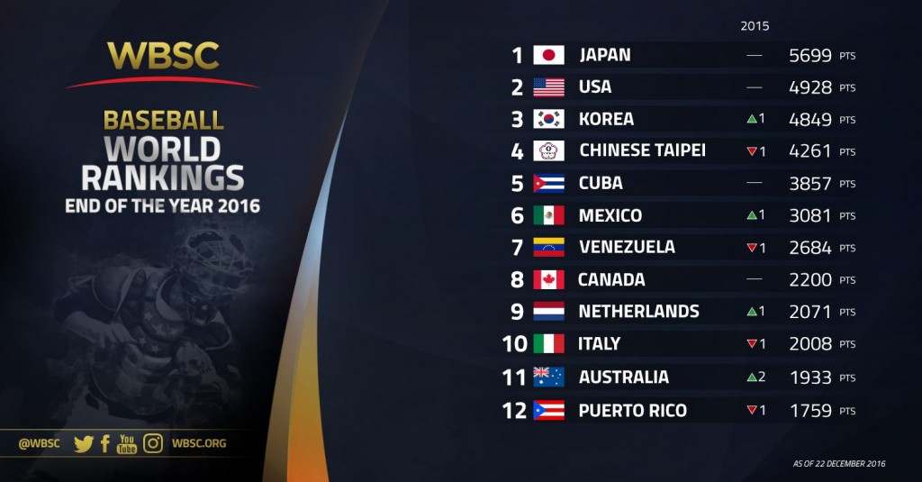 nos-1-12-wbsc-baseball-rankings-end-of-year-2016