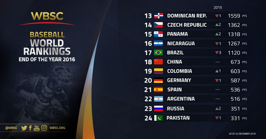 nos-13-24-wbsc-baseball-rankings-end-of-year-2016