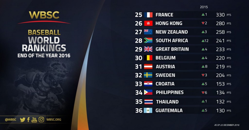 nos-25-36-wbsc-baseball-rankings-end-of-year-2016