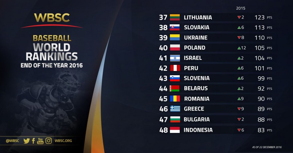 nos-37-48-wbsc-baseball-rankings-end-of-year-2016