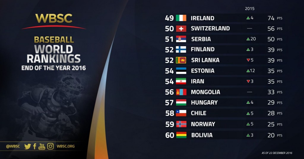 nos-49-60-wbsc-baseball-rankings-end-of-year-2016