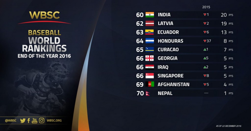 nos-60-70-wbsc-baseball-rankings-end-of-year-2016
