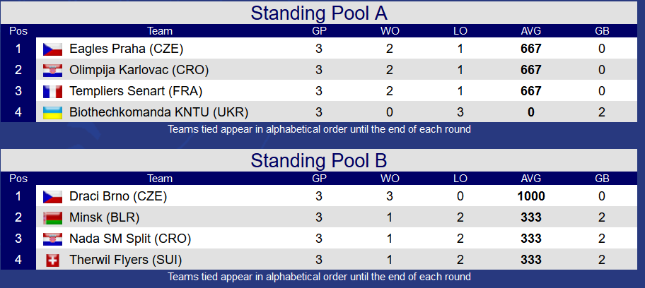 Standings CEB