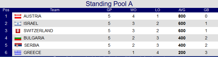 Standings Belgrade