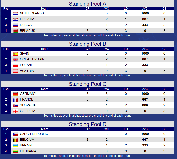 Standings First Round U23