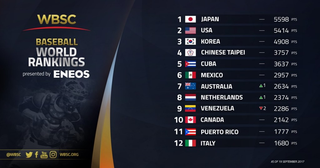 Nos 1-12 WBSC Baseball Rankings Presented by ENEOS