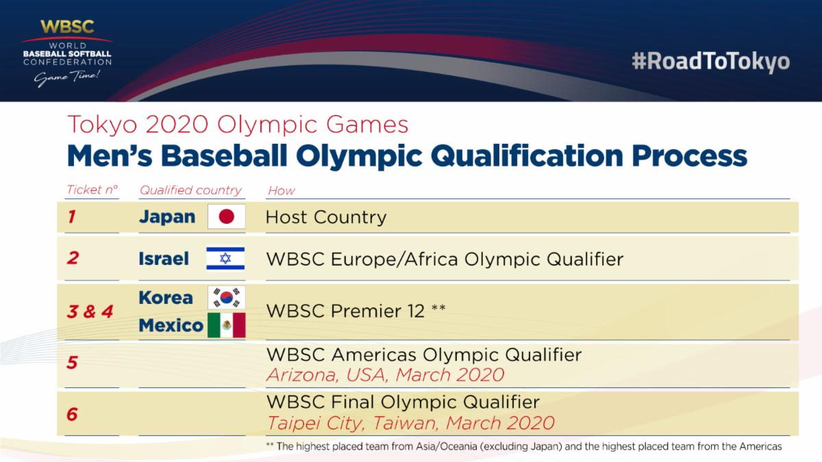 Groups Schedule Announced For Americas Olympics Baseball Qualifier In Arizona Olympic Qualification Tournament Mister Baseball